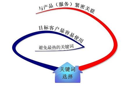 自贡全网云网站关键词如何选取?