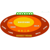 自贡SEO关键词从商业角度看的选择策略