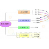 自贡袁罗SEO:如何正确选取关键词