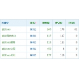 自贡高指数关键词一定获得流量多吗